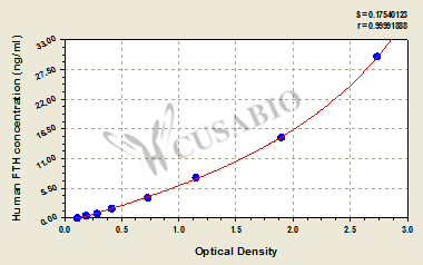 Ferritin, Heavy Polypeptide (FTH) ELISA Kit (human)