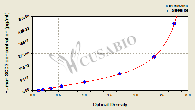 Extracellular superoxide dismutase [Cu-Zn] (SOD3) ELISA Kit (human)