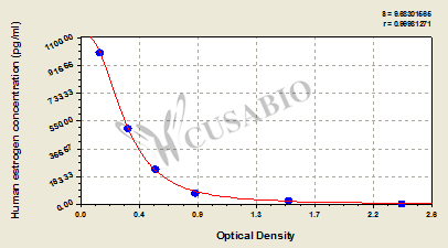 Estrogen (E) ELISA Kit (human)