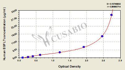 Epidermal Growth Factor Like Domain Protein, Multiple 7 (EGFL7) ELISA Kit (human)