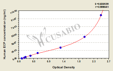 Eosinophil cationic protein (ECP) ELISA Kit (human)