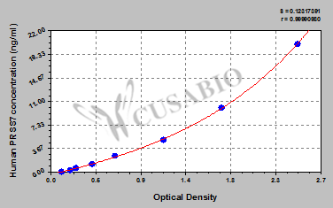 Human Enteropeptidase(PRSS7) ELISA kit
