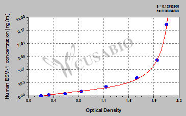 Endothelial cell-specific molecule 1 (ESM-1) ELISA Kit (human)