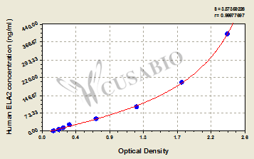 Human elastase 2, neutrophil (ELA2)ELISA kit