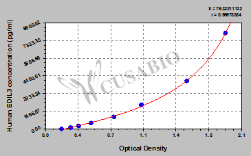 EGF-like Repeat and Discoidin I-like Domain-containing Protein 3 (EDIL3) ELISA Kit (human)