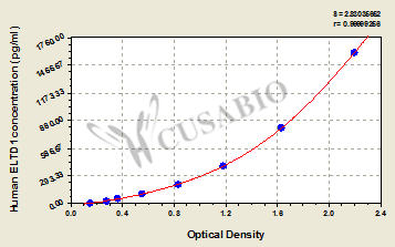EGF, Latrophilin and Seven Transmembrane Domain-containing Protein 1 (ELTD1/ADGRL4) ELISA Kit (human)