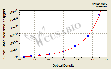 Dystroglycan 1 (Dystrophin-associated glycoprotein 1) (DAG1) ELISA Kit (human)
