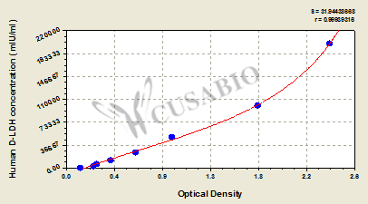 Human D-Lactate Dehydrogenase,D-LDH ELISA Kit