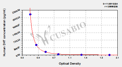 Dihydrotestosterone (DHT) ELISA Kit (human)