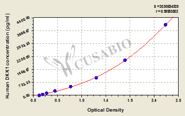 Dickkopf-related protein 1 (DKK1) ELISA Kit (human)