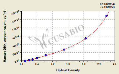 Desert hedgehog (DHH) ELISA Kit (human)