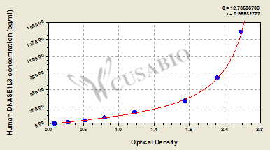 Deoxyribonuclease gamma (DNASE1L3) ELISA Kit (human)