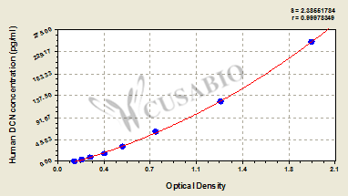 Decorin/Bone Proteoglycan II (DCN) ELISA Kit (human)