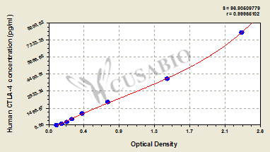 Cytotoxic T lymphocyte associated antigen 4 (CTLA-4) ELISA Kit (human)