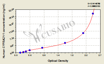 Cytokeratin fragment antigen 21-1 (CYFRA21-1) ELISA Kit (human)