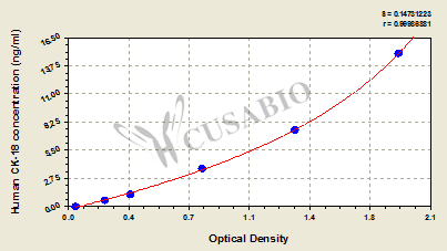 Cytokeratin 18 (CK-18) ELISA Kit (human)