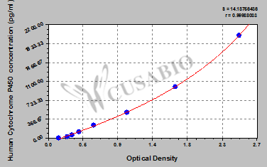 Cytochrome P450 ELISA Kit (human)