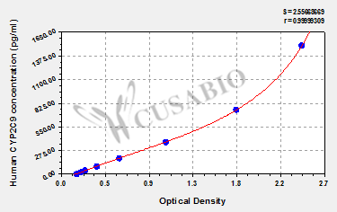 Cytochrome P450 2C9 (CYP2C9) ELISA Kit (human)