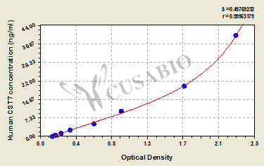 Cystatin-F (CST7) ELISA Kit (human)