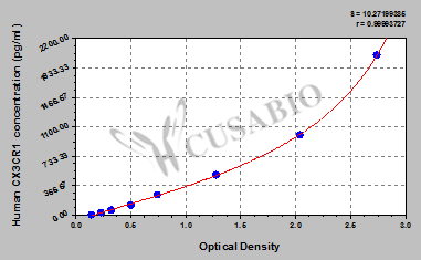 CX3C chemokine receptor 1 (CX3CR1) ELISA Kit (human)