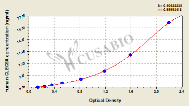 C-type lectin domain family 9 member A (CLEC9A) ELISA Kit (human)