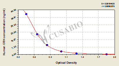 Corticotropin Releasing Hormone (CRH) ELISA Kit (human)