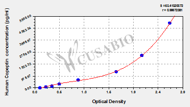Copeptin ELISA Kit (human)