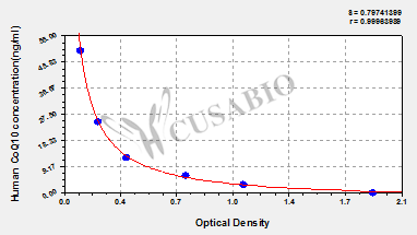Coenzyme Q10 (CoQ10) ELISA Kit (human)