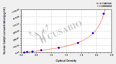 Cocaine-and amphetamine-regulated transcript protein (Cartpt) ELISA Kit (human)