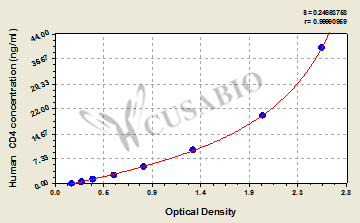 Cluster of Differentiation 4 (CD4) ELISA Kit (human)