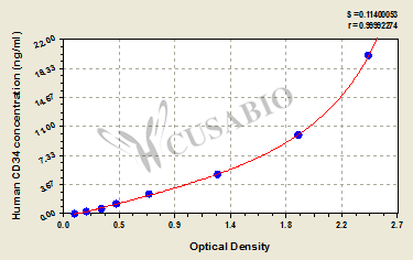 Cluster of Differentiation 34 (CD34) ELISA Kit (human)