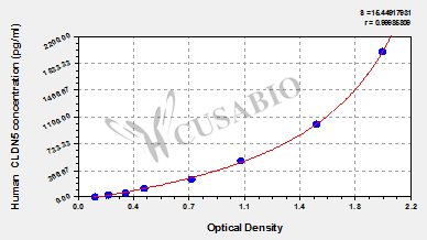 Claudin-5 (CLDN5) ELISA Kit (human)