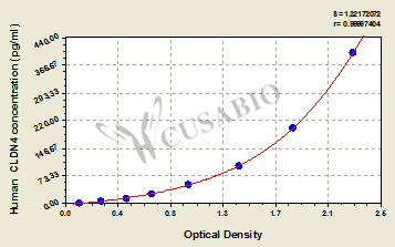 Claudin-4 (CLDN4) ELISA Kit (human)