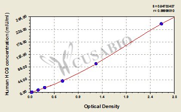 Choriogonadotropin subunit beta 3 (CG-beta) ELISA Kit (human)