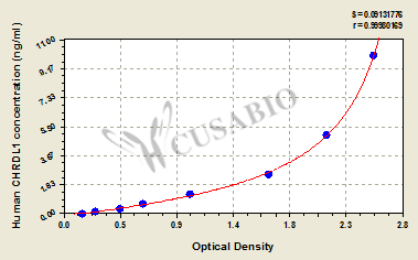 Chordin-like protein 1 (CHRDL1) ELISA Kit (human)