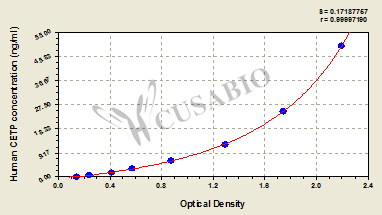 Cholesteryl ester transfer protein (CETP) ELISA Kit (human)