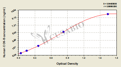 Cholecystokinin Octapeptide (CCK-8) ELISA Kit (human)
