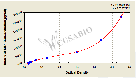 Chitinase-3-like Protein-1 (CHI3L1) ELISA Kit (human)