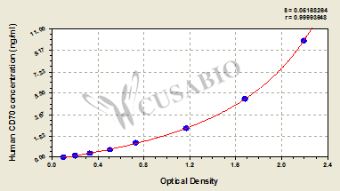 CD70 antigen (CD70) ELISA Kit (human)