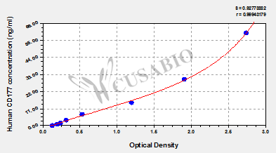 CD177 antigen (CD177) ELISA Kit (human)