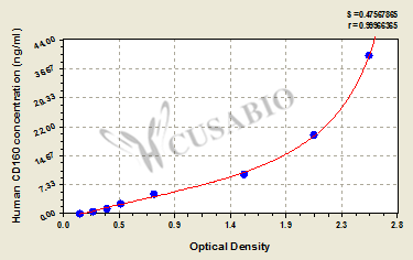CD160 antigen (CD160) ELISA Kit (human)
