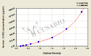 C-C chemokine receptor type 2 (CCR2) ELISA Kit (human)