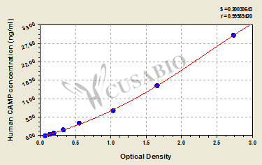 Cathelicidin antimicrobial peptide (CAMP) ELISA Kit (human)