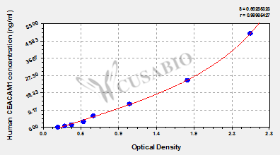 Carcinoembryonic antigen-related cell adhesion molecule 1 (CEACAM1) ELISA Kit (human)