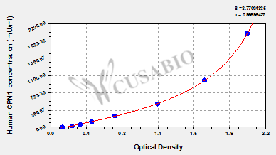 Carboxypeptidase N catalytic chain (CPN1) ELISA Kit (human)