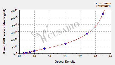 Carbonic anhydrase 3 (CA3) ELISA Kit (human)