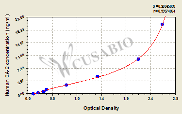 Carbonic anhydrase 2 (CA2) ELISA Kit (human)