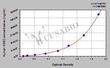 CAMPATH-1 Antigen (CD52) ELISA Kit (human)