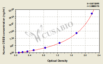 cAMP response element-binding protein (CREB) ELISA Kit (human)