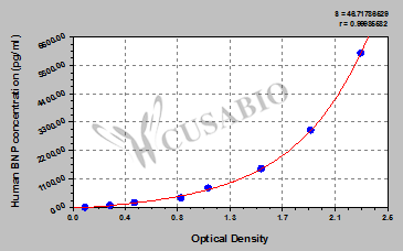 Brain Natriuretic Peptide (BNP) ELISA Kit (human)